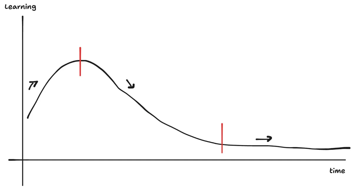 learning curve
